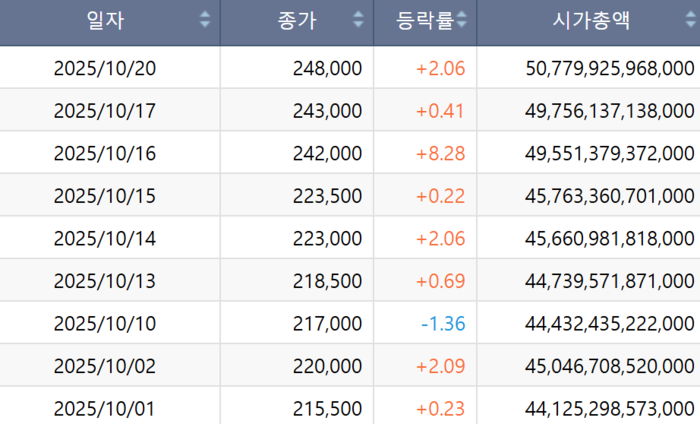 현대차 주가 추이 [자료=한국거래소]