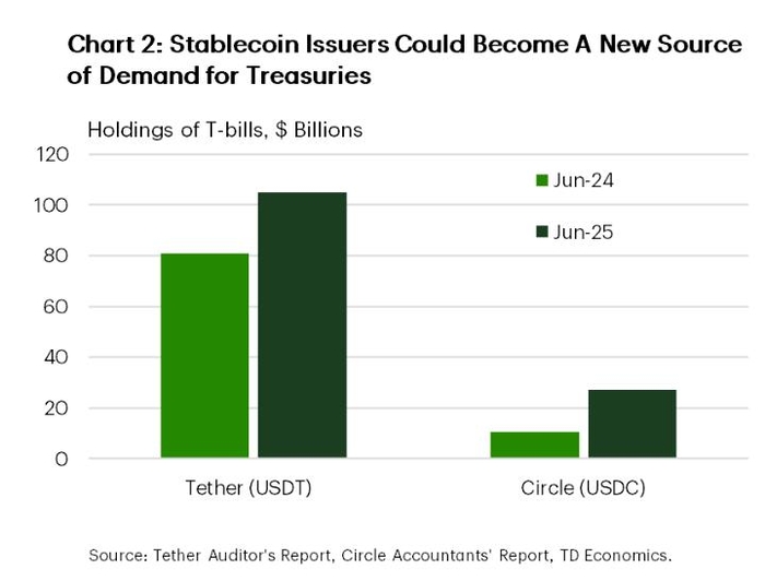 테더(Tether)와 서클(Circle) 등 주요 스테이블코인 발행사들의 미국 국채(T-bills) 보유 현황. [출처= TD Economics]