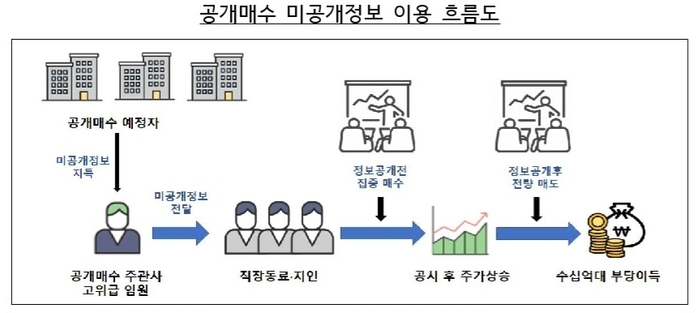 [자료 = 금감원]