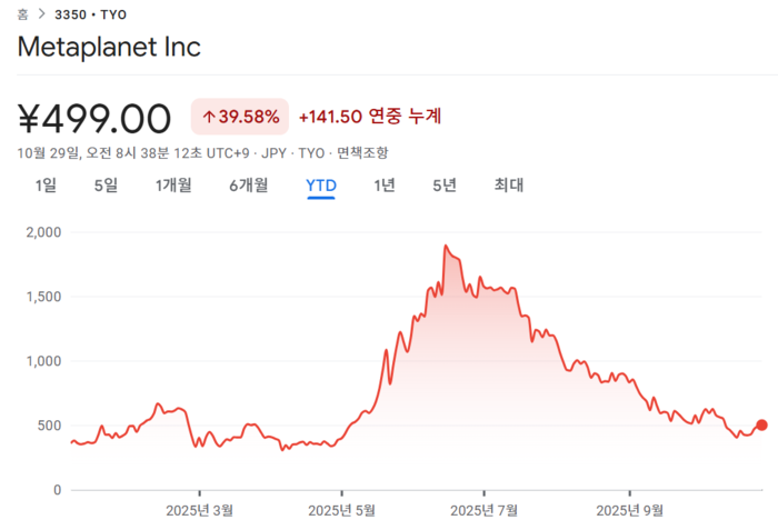 메타플래닛(3350.TYO) 연초 대비(YTD) 주가 추이. [자료=구글 파이낸스]
