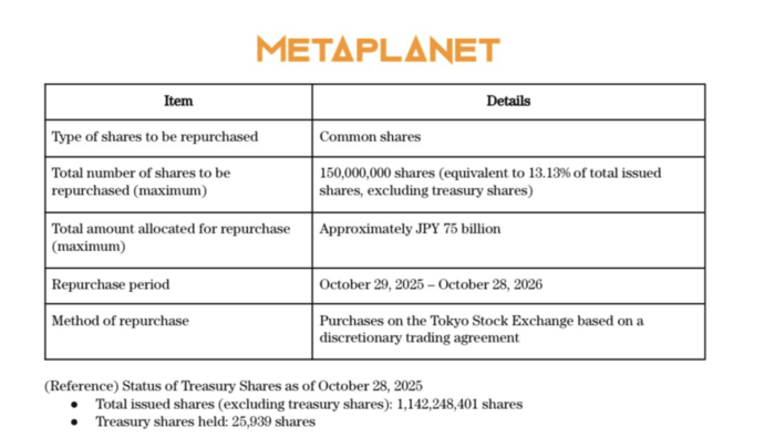 메타플래닛 자사주 매입 프로그램 세부 내역. 2025년 10월 29일부터 2026년 10월 28일까지 1년간 총 750억엔을 투입해, 발행 주식 총수의 13.13%에 해당하는 보통주 1억5000만주를 도쿄증권거래소에서 매입할 계획이다. [자료=메타플래닛]