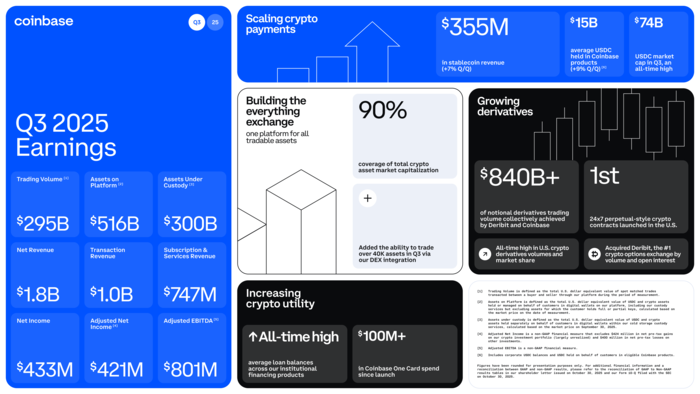 코인베이스가 30일(현지시간) 공개한 2025년 3분기 실적 인포그래픽. [출처=코인베이스]