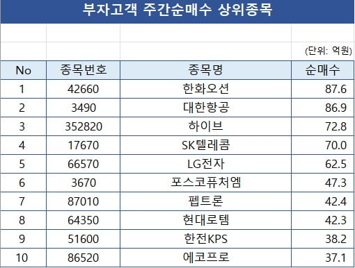 [마켓PRO]  트럼프 한 마디에 신고가… 부자들도 관심 폭발