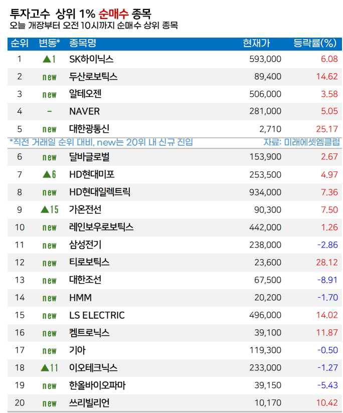 [마켓PRO]  고수들, ‘60만닉스’ 사고 ‘11만전자’ 팔았다