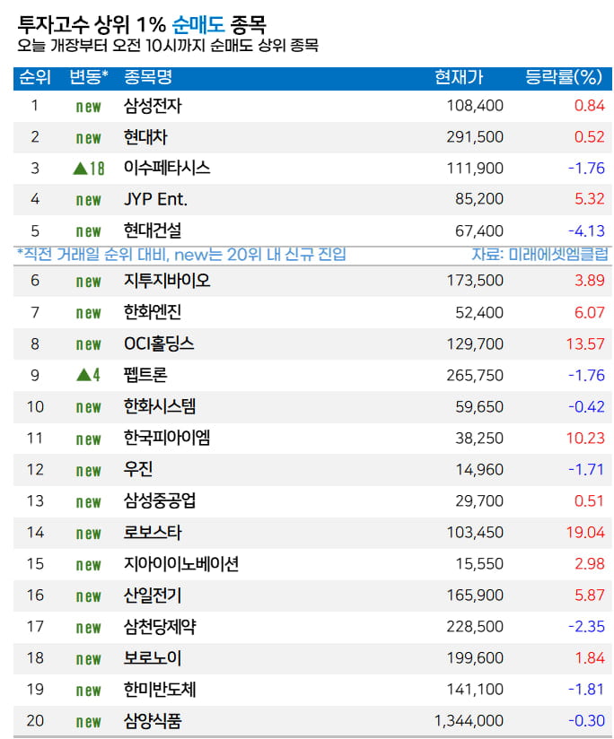 [마켓PRO]  고수들, ‘60만닉스’ 사고 ‘11만전자’ 팔았다