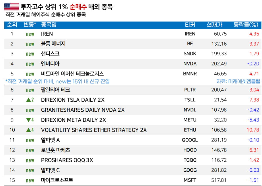 [마켓PRO]  서학개미, '6개월새 800% 상승' 아이렌 집중 매수