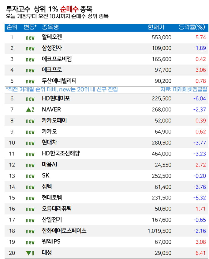 [마켓PRO]  고수들, 내년 ‘바이오의 시간’ 기대주 알테오젠 집중 매수