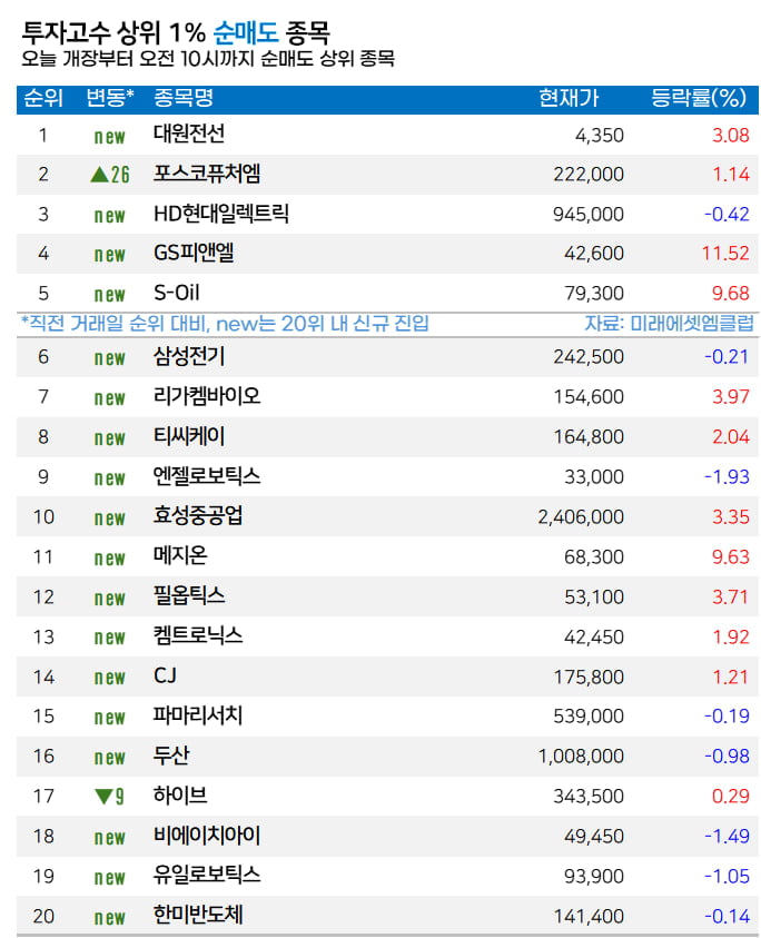 [마켓PRO]  고수들, 내년 ‘바이오의 시간’ 기대주 알테오젠 집중 매수