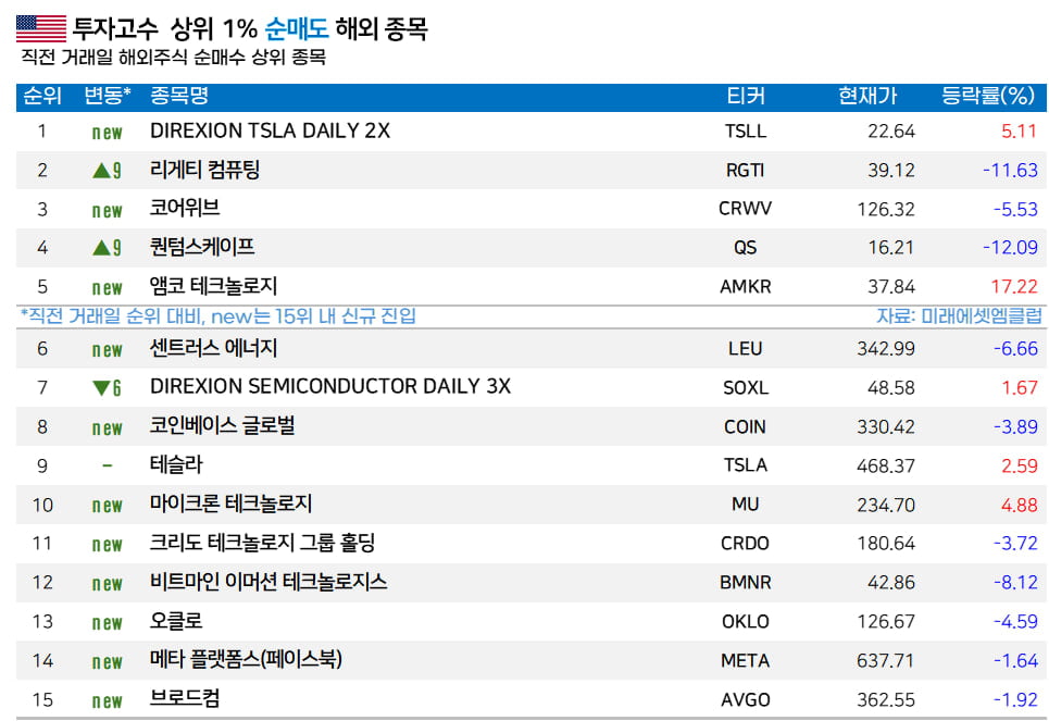 [마켓PRO]  서학개미 고수들 ‘깜짝 실적’ 팔란티어 매수