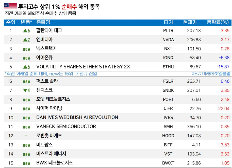 [마켓PRO]  서학개미 고수들 ‘깜짝 실적’ 팔란티어 매수