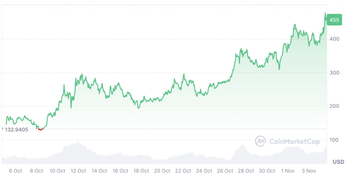 "ํ๋ฌ์ ์์ต๋ฅ 200%"โฆ ์ง์บ์, ํ๋ฝ์ฅ ์ '๋ํ๋ก ๋ ๋ฆฌ'