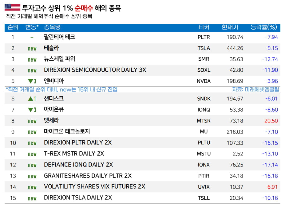 [마켓PRO]  서학개미 고수들 ‘8% 급락’ 팰런티어 집중 매수