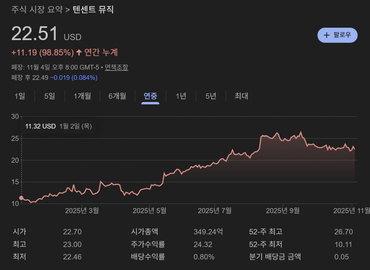 "K팝 뜨면 돈 버는 中기업"… 지드래곤·에스파 잡고 2배 급등 [핫픽!해외주식]
