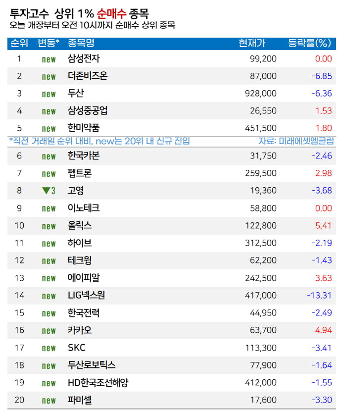 [마켓PRO]  고수들, 'AI 버블론 재점화'에도 삼성전자 매수