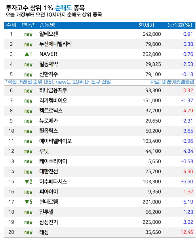 [마켓PRO]  고수들, 'AI 버블론 재점화'에도 삼성전자 매수