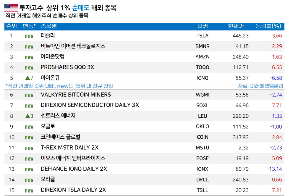 [마켓PRO] "내후년도 HBM 수요 탄탄"… 서학개미, 마이크론 집중매수