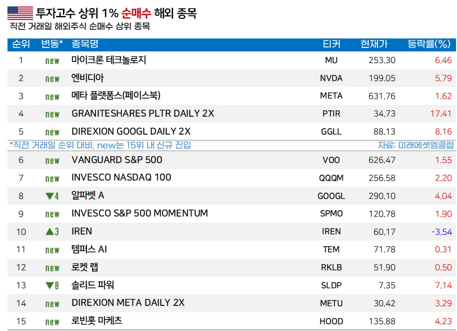[마켓PRO] "내후년도 HBM 수요 탄탄"… 서학개미, 마이크론 집중매수