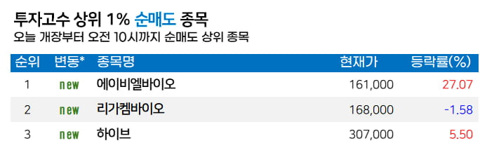 [마켓PRO]  고수들, 삼성전자 집중 매수 