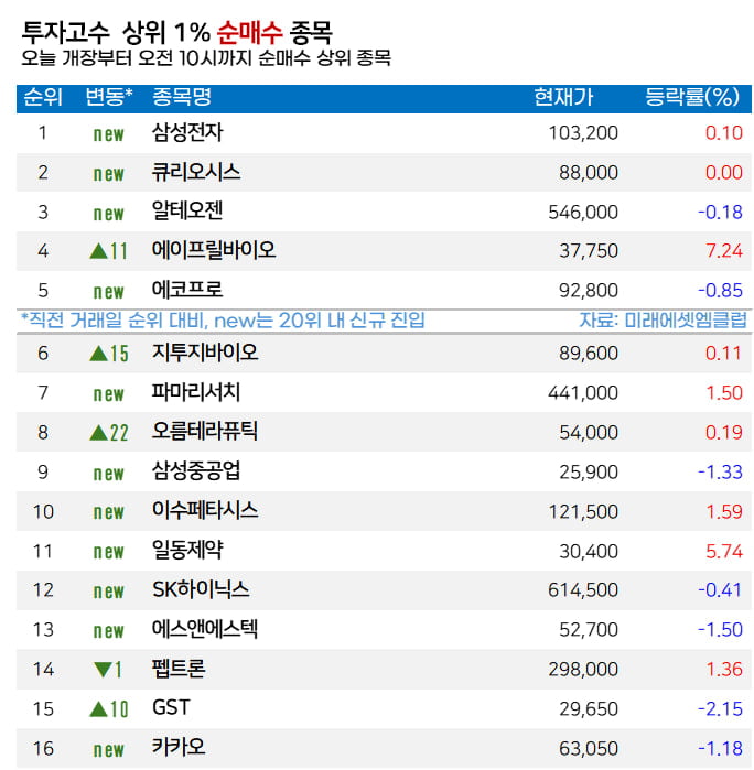 [마켓PRO]  고수들, 삼성전자 집중 매수 