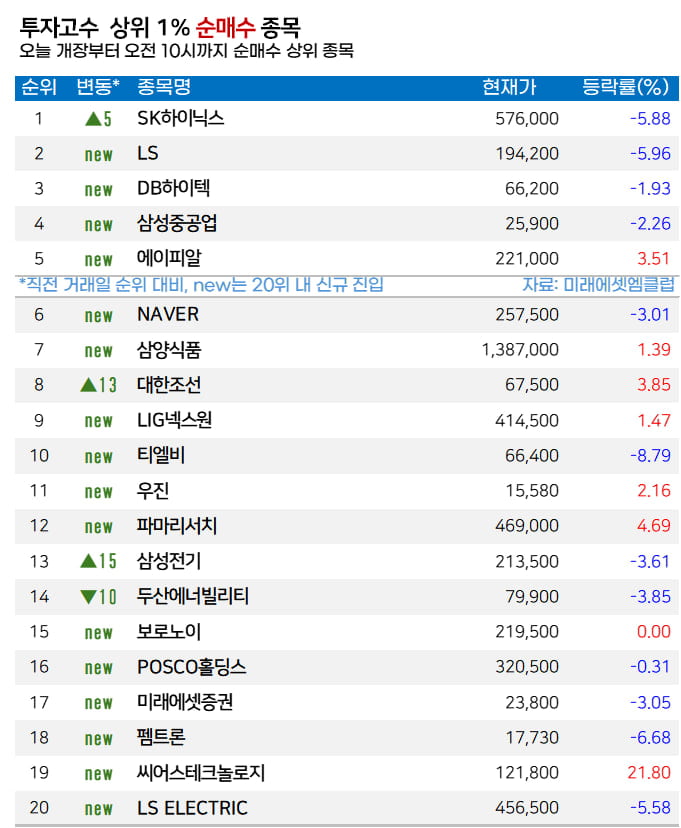 [마켓PRO]  투자 고수들, 급락장서 하이닉스·삼성전자 ‘정반대’ 대응