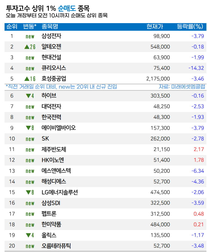 [마켓PRO]  투자 고수들, 급락장서 하이닉스·삼성전자 ‘정반대’ 대응
