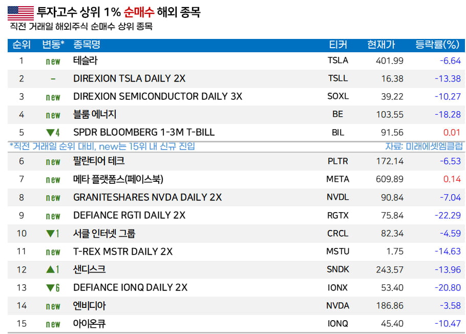 [마켓PRO]  서학개미, ‘연초 가격 회귀 ’ 테슬라 집중 매수