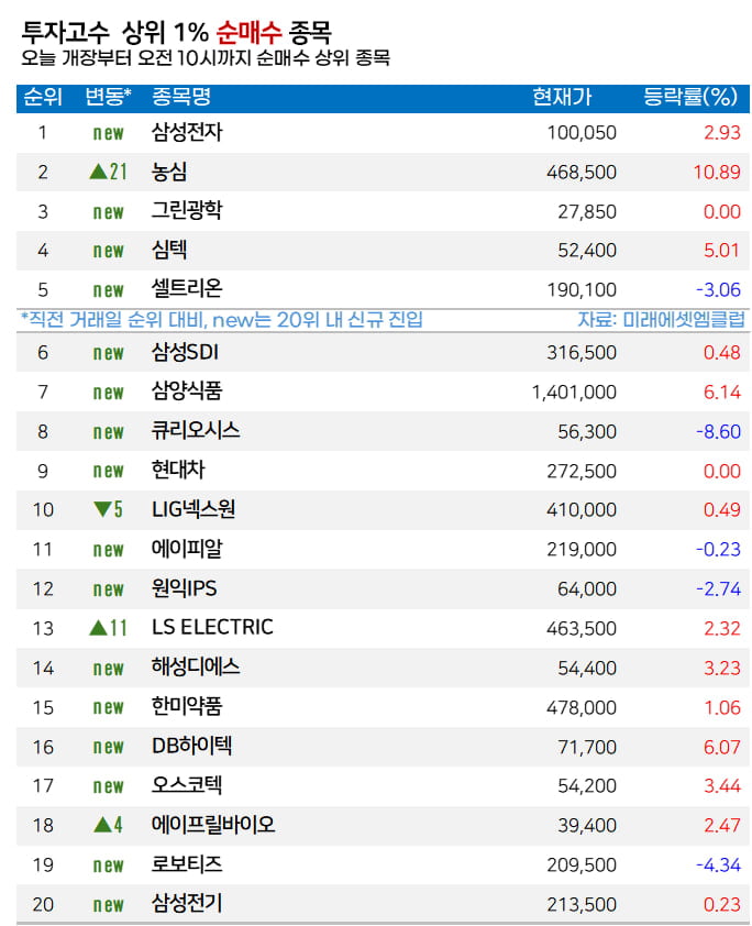 [마켓PRO]  고수들 "D램 가격 대폭 인상" 삼성전자 집중 매수