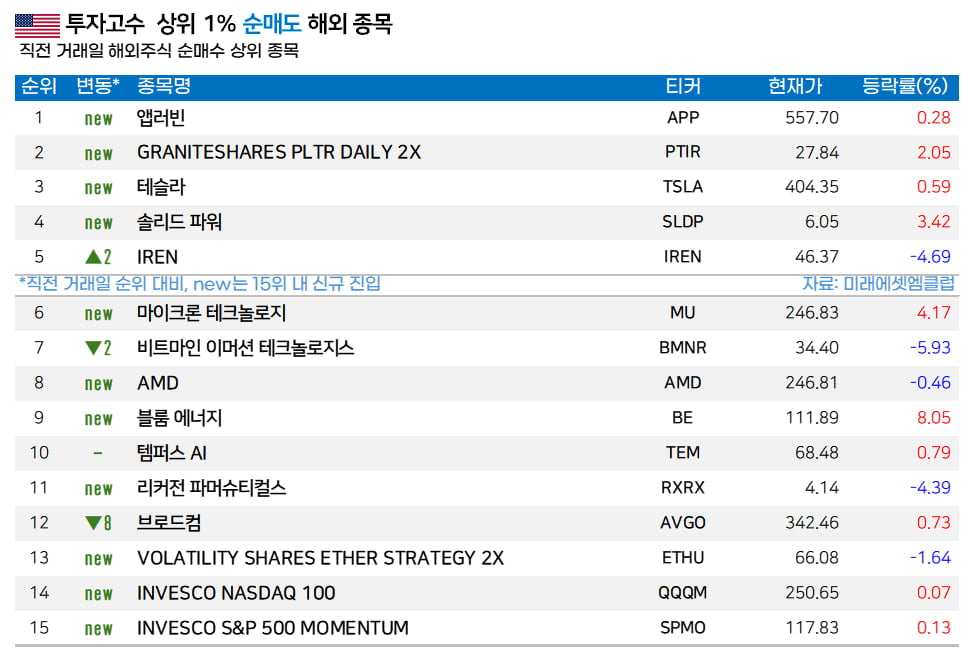 [마켓PRO]  서학개미 'AI 버블 피난처(?)' 美 초단기 국채 ETF 매수
