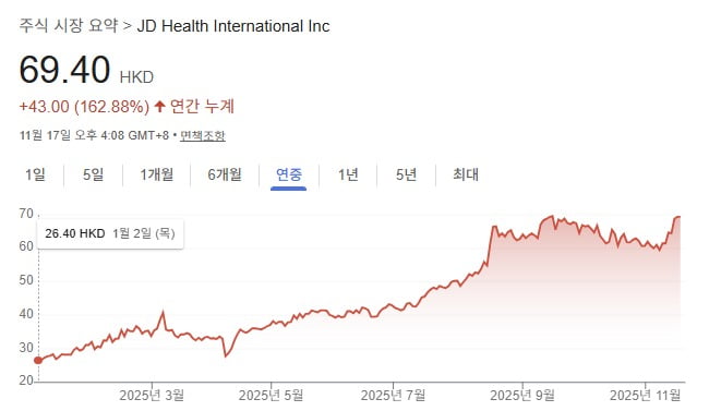 그래프=구글 캡처