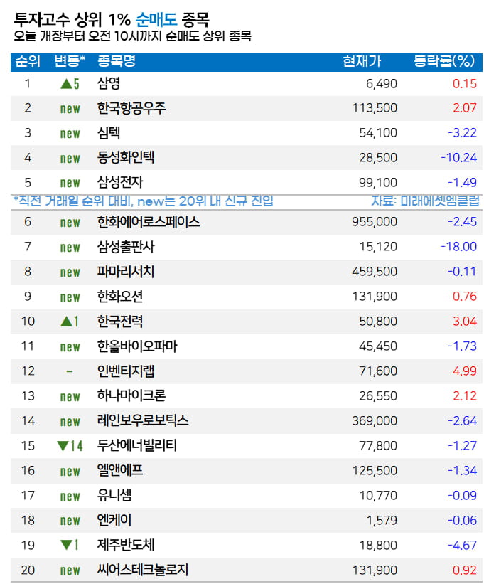 [마켓PRO]  “떨어져도 산다”… 고수들, 'AI 거품론'에도 하이닉스 집중 매수