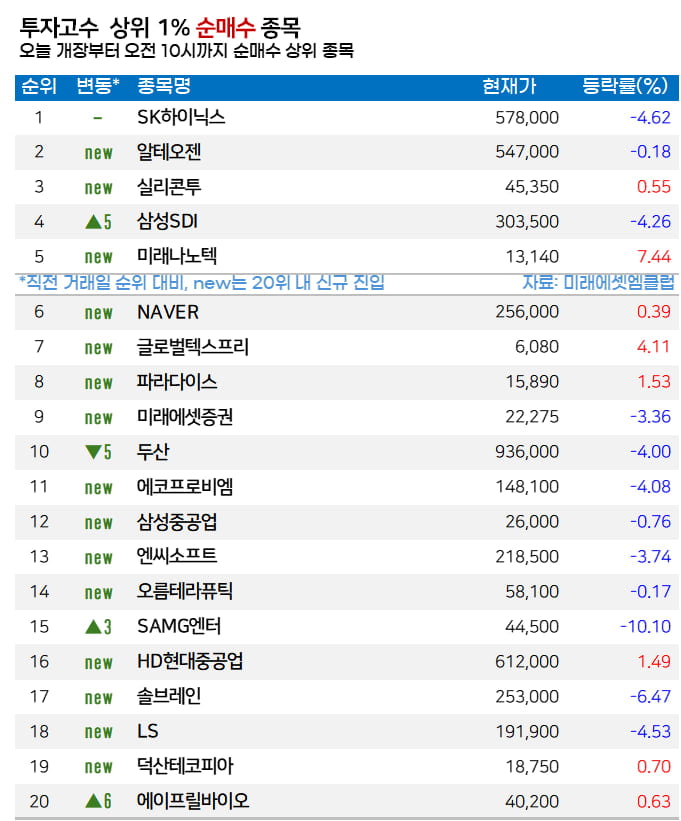[마켓PRO]  “떨어져도 산다”… 고수들, 'AI 거품론'에도 하이닉스 집중 매수