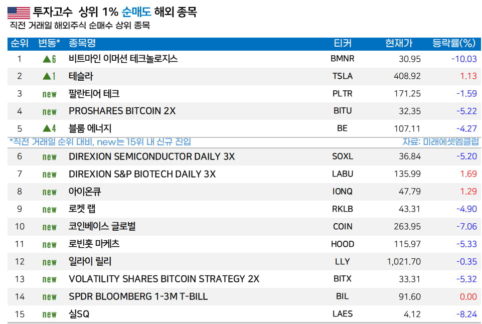 [마켓PRO]  서학개미, 'AI 데이터센터' 기업 아이렌 집중 매수