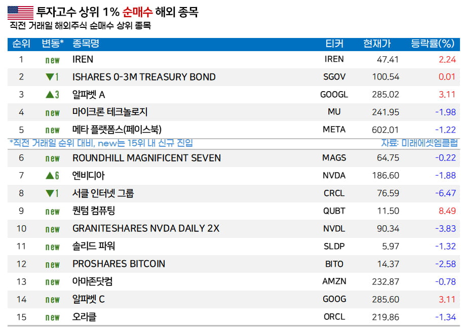 [마켓PRO]  서학개미, 'AI 데이터센터' 기업 아이렌 집중 매수