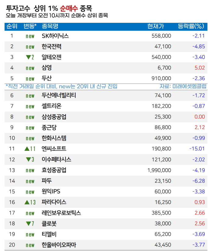 [마켓PRO]  “내년 영업익 80兆” 전망에… 고수들, SK하이닉스 집중 매수