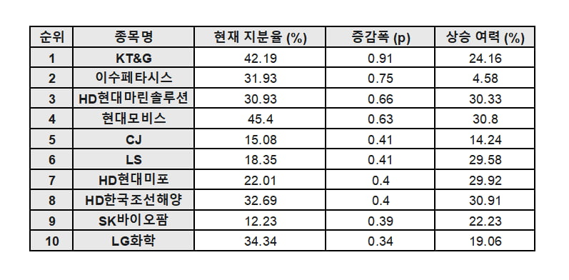 자료=에프앤가이드(기간: 11월13일~19일)