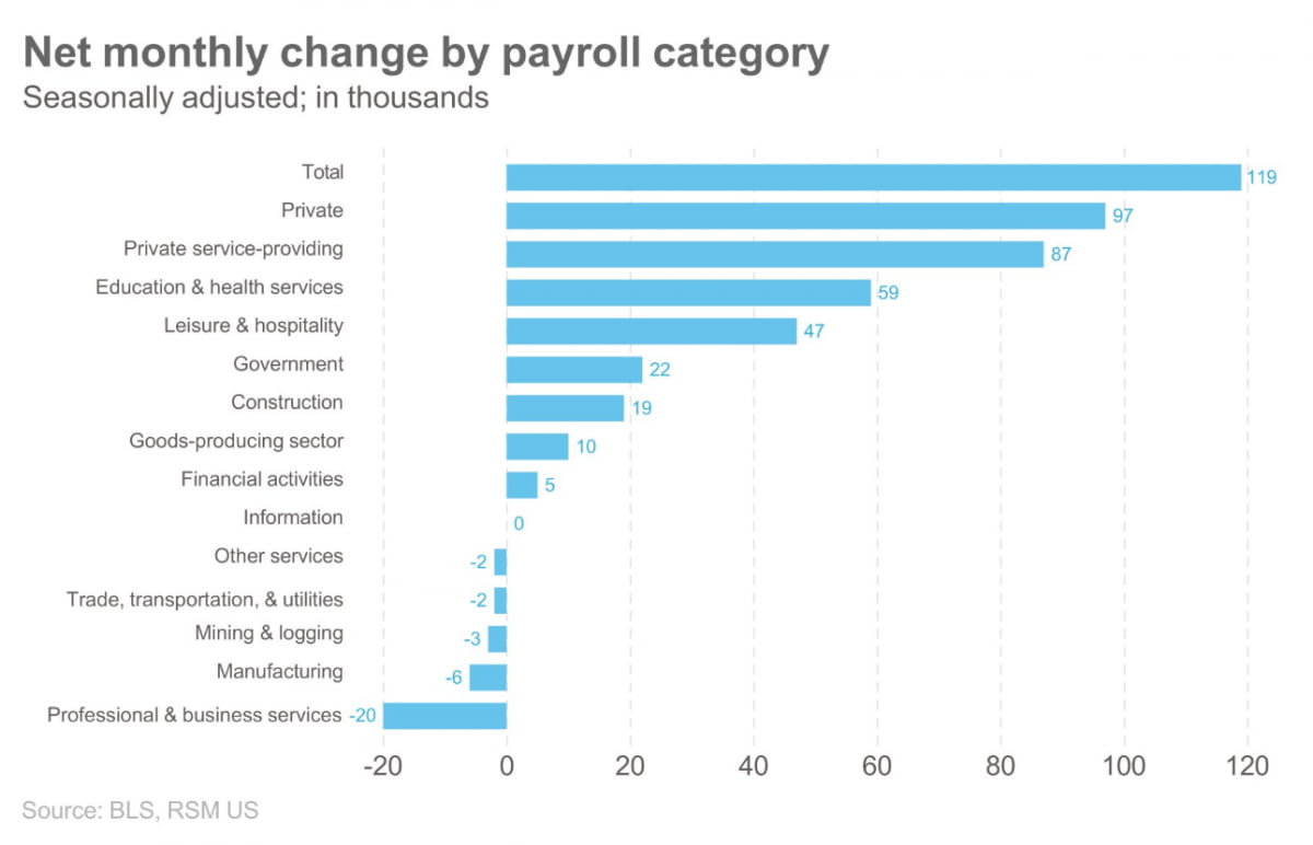 미 9월 고용 급증… 실업률은 올랐다