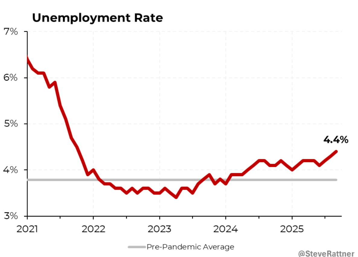 미 9월 고용 급증… 실업률은 올랐다