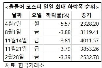 금요일에 사서 화요일에 팔아라?… 증시 하락 금요일이 '최다'