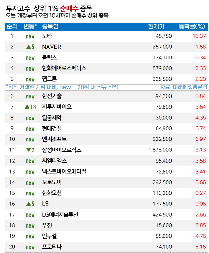 [마켓PRO]  ‘삼성전자에 기술 공급’ 소식에… 고수들, 노타 집중매수