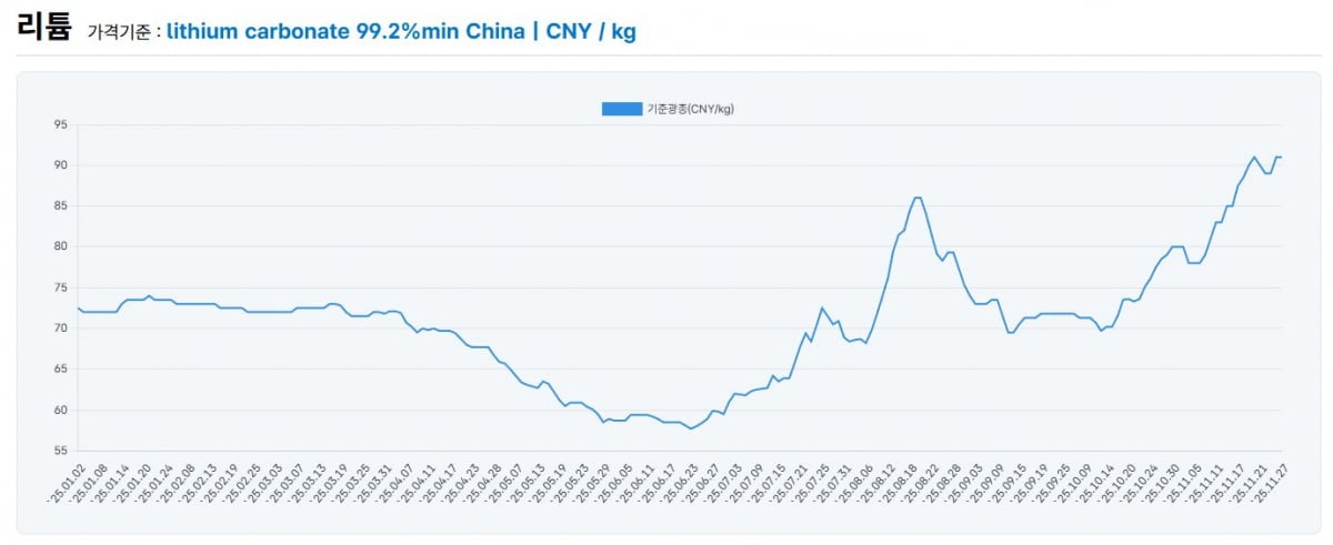 탄산리튬 가격. 자료=한국광해공업공단 자원정보서비스