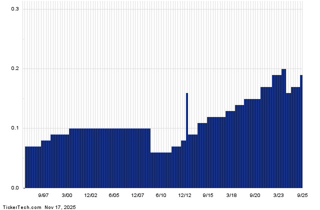 WOR+배당+내역+차트
