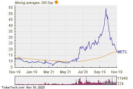 라마코 리소스 주식회사 200일 이동평균선 차트