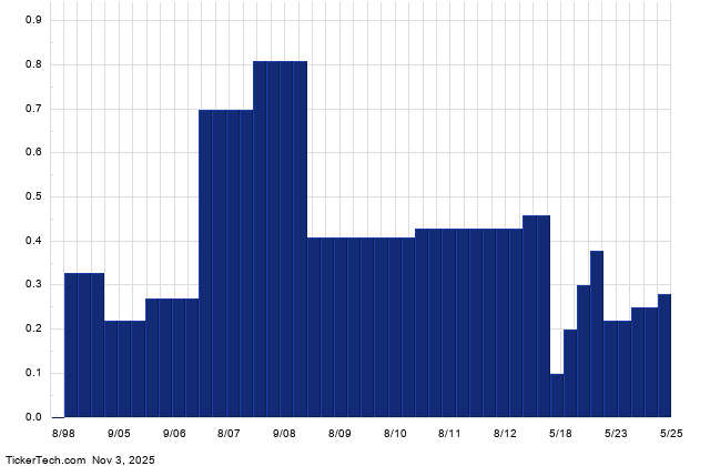MT+배당금+역사+차트