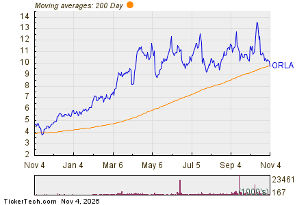 Orla Mining Ltd 200일 이동 평균 차트