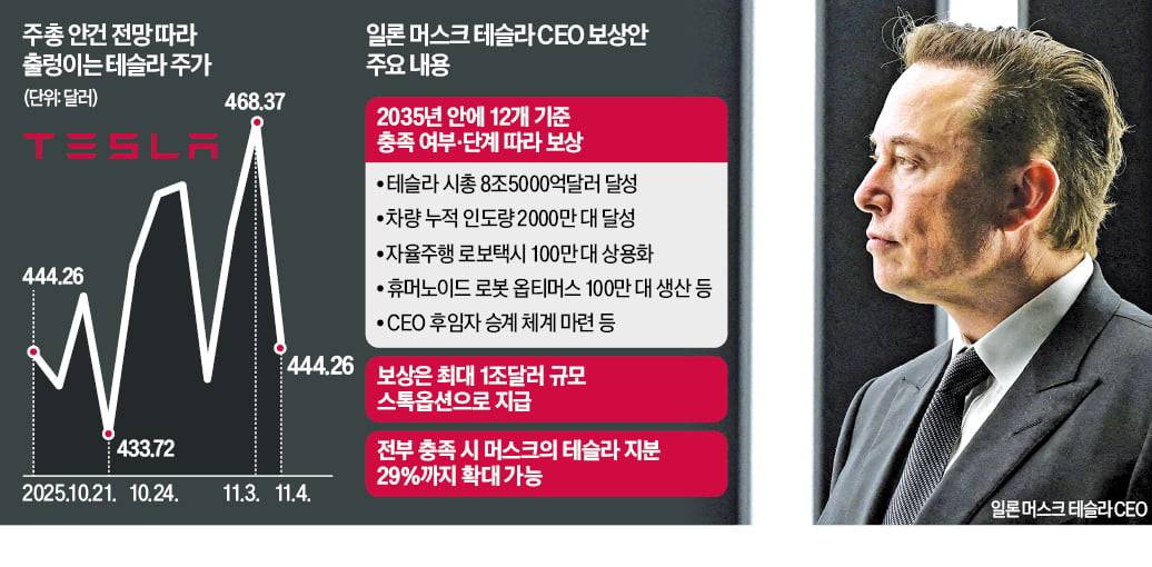 "๋ณด์์ ๋ถ๊ฒฐ๋ ๋จธ์คํฌ ๋ ๋ ์๋"โฆ ํ
์ฌ๋ผ ์ฃผ๊ฐ '์ถ๋ '