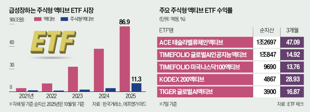 주식형 액티브 ETF의 질주... 도입 5년 만에 순자산 11조원 돌파