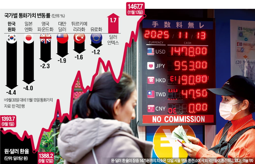 ์๊ธฐ ์งํ๋ ๋ด๋
ธ๋ฉ์ด๋โฆ ์ง๋ถ๋ซ๋ฆฐ ํ์จ, 1475์ ํฐ์น