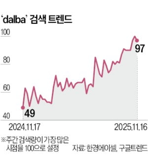 K뷰티 '달바'의 힘... 동남아 검색량 급증