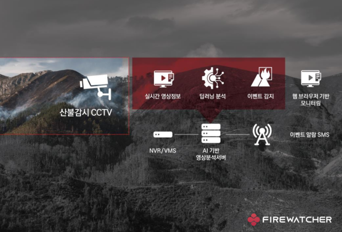 스피어에이엑스의 주력 제품인 지능형 산불 감지 솔루션 '파이어워처(FIREWATCHER)'. [자료=스피어에이엑스]