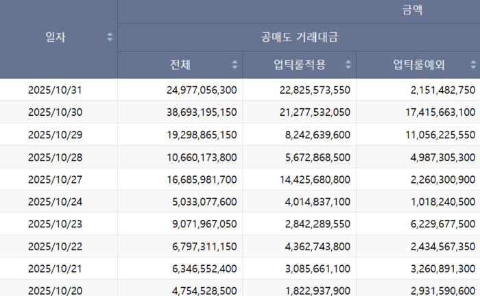 현대차 공매도 거래대금 추이. [자료=한국거래소]